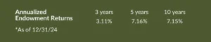 Endowment Returns 2025